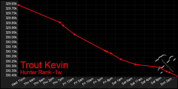 Last 7 Days Graph of Trout Kevin