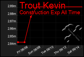 Total Graph of Trout Kevin