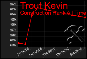 Total Graph of Trout Kevin