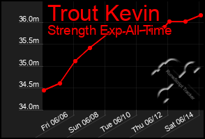Total Graph of Trout Kevin