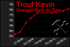 Total Graph of Trout Kevin