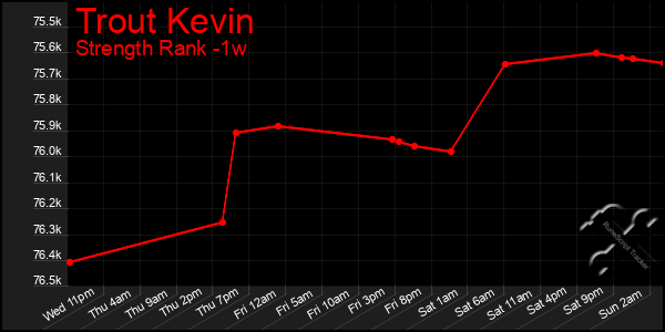 Last 7 Days Graph of Trout Kevin
