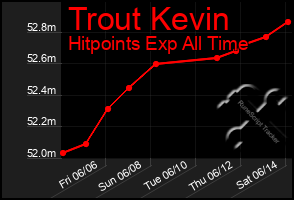 Total Graph of Trout Kevin