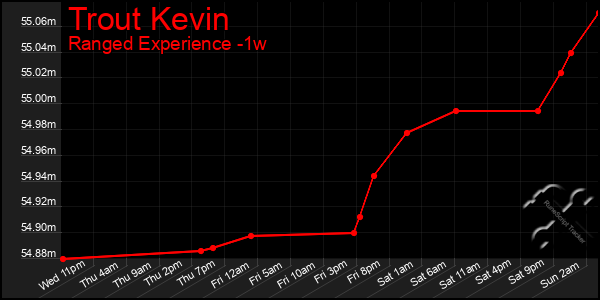 Last 7 Days Graph of Trout Kevin