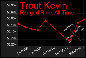 Total Graph of Trout Kevin