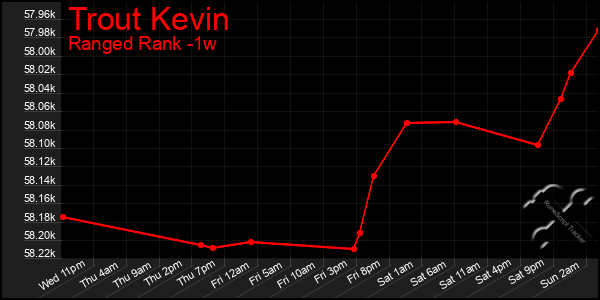 Last 7 Days Graph of Trout Kevin