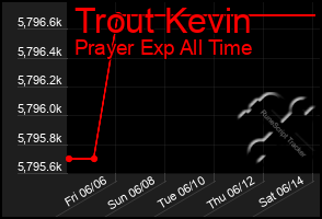 Total Graph of Trout Kevin