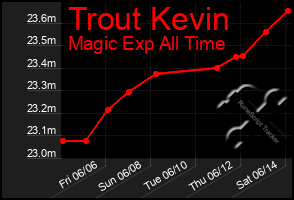 Total Graph of Trout Kevin