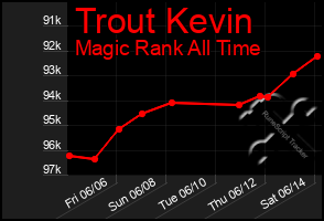 Total Graph of Trout Kevin