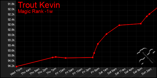 Last 7 Days Graph of Trout Kevin