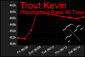 Total Graph of Trout Kevin