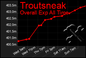 Total Graph of Troutsneak