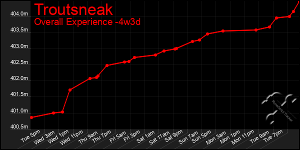 Last 31 Days Graph of Troutsneak