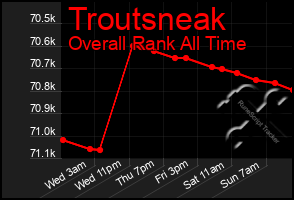 Total Graph of Troutsneak