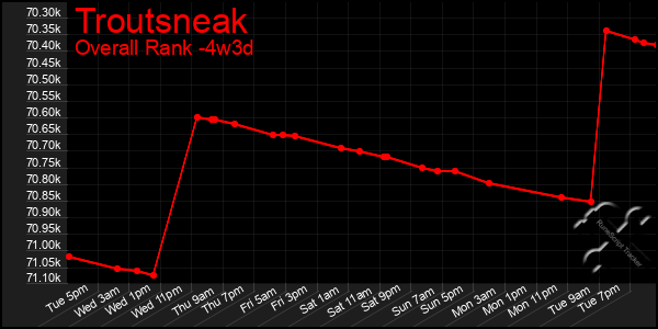 Last 31 Days Graph of Troutsneak