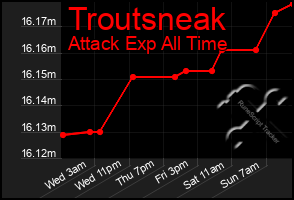 Total Graph of Troutsneak