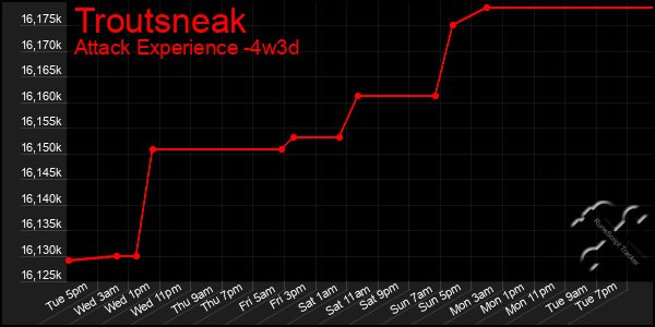 Last 31 Days Graph of Troutsneak