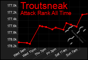 Total Graph of Troutsneak