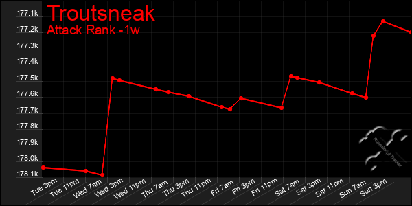 Last 7 Days Graph of Troutsneak