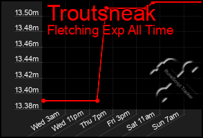 Total Graph of Troutsneak