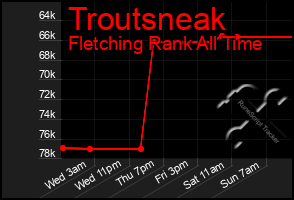 Total Graph of Troutsneak
