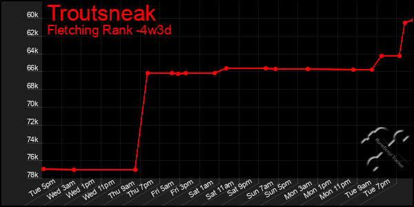 Last 31 Days Graph of Troutsneak