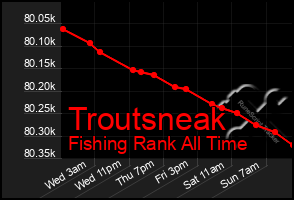 Total Graph of Troutsneak