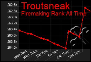 Total Graph of Troutsneak