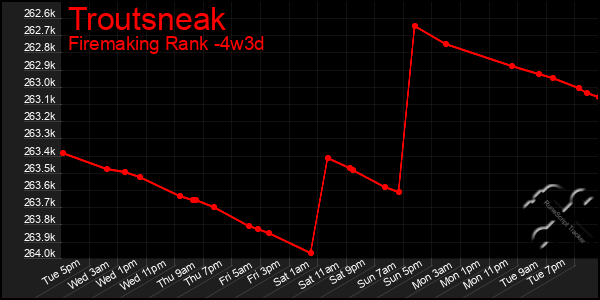 Last 31 Days Graph of Troutsneak