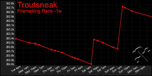 Last 7 Days Graph of Troutsneak