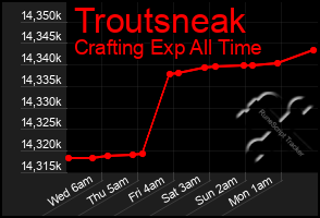 Total Graph of Troutsneak