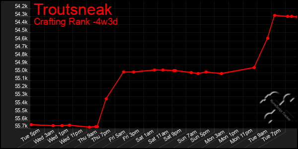 Last 31 Days Graph of Troutsneak