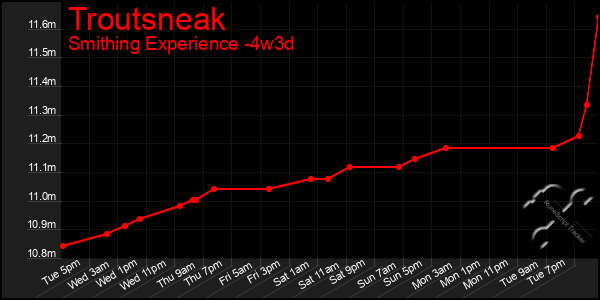 Last 31 Days Graph of Troutsneak