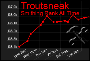 Total Graph of Troutsneak