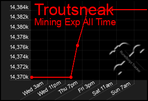Total Graph of Troutsneak