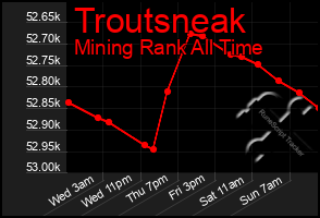 Total Graph of Troutsneak