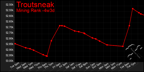 Last 31 Days Graph of Troutsneak