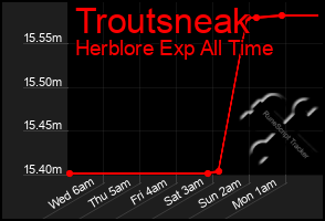 Total Graph of Troutsneak
