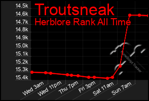 Total Graph of Troutsneak
