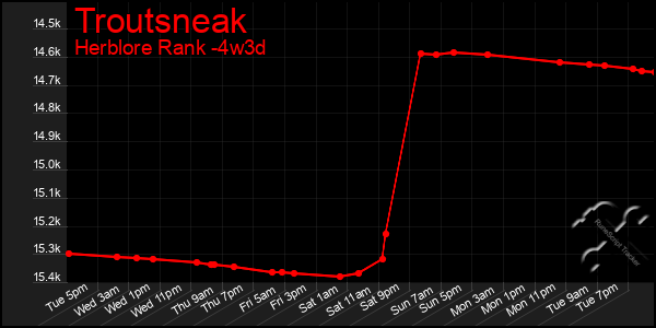 Last 31 Days Graph of Troutsneak