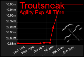 Total Graph of Troutsneak