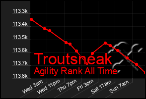 Total Graph of Troutsneak