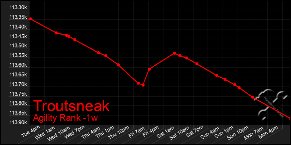 Last 7 Days Graph of Troutsneak
