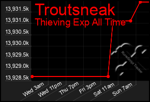 Total Graph of Troutsneak