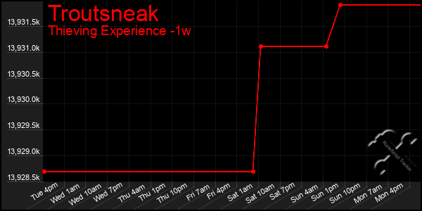 Last 7 Days Graph of Troutsneak