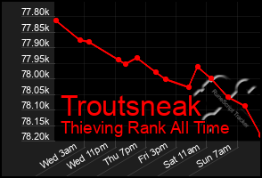 Total Graph of Troutsneak