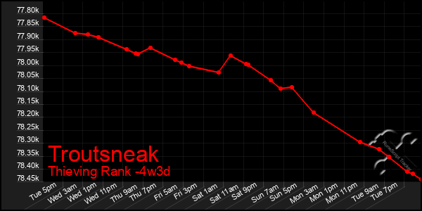 Last 31 Days Graph of Troutsneak