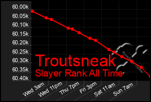 Total Graph of Troutsneak
