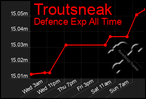 Total Graph of Troutsneak