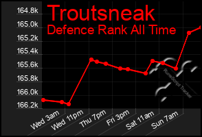 Total Graph of Troutsneak